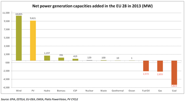 ttp://cleantechnica.com/files/2014/04/EU-net-generation-capacity-change.png