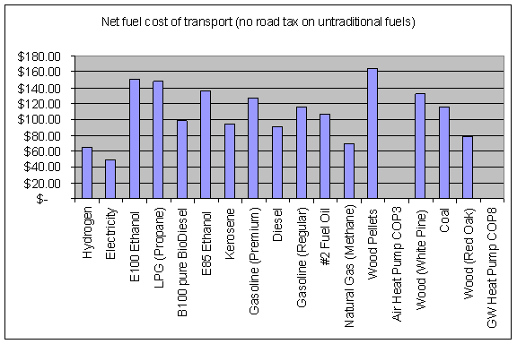 Net Fuel Cost Transportation