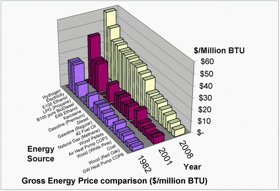 Gross Energy Price Comparison Graph